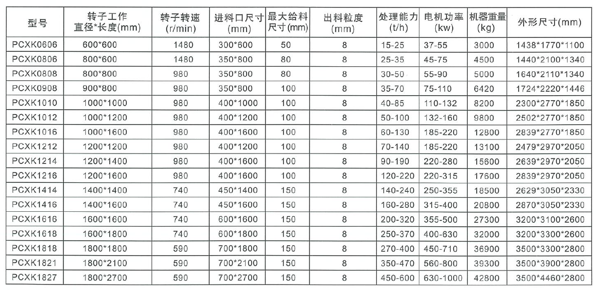 无堵破碎机参数